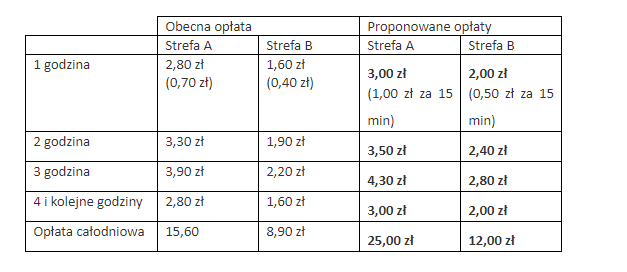 stawki opłat za parkowanie gliwice