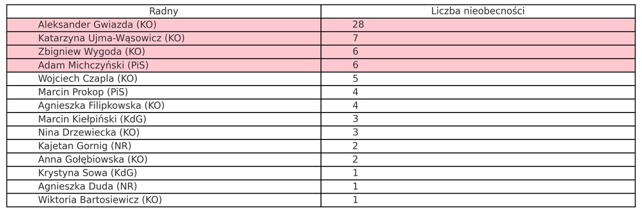 Nieobecności na komisjach rady miasta gliwice