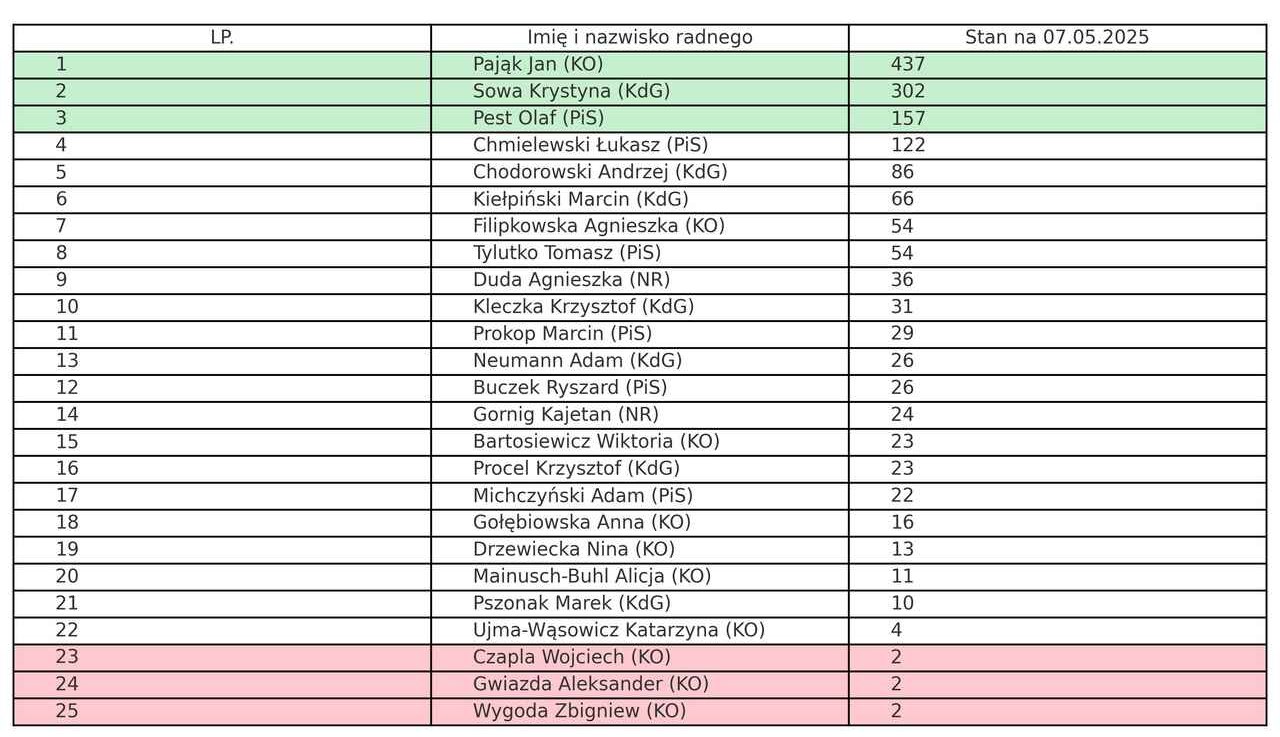 radni interpelacje gliwice