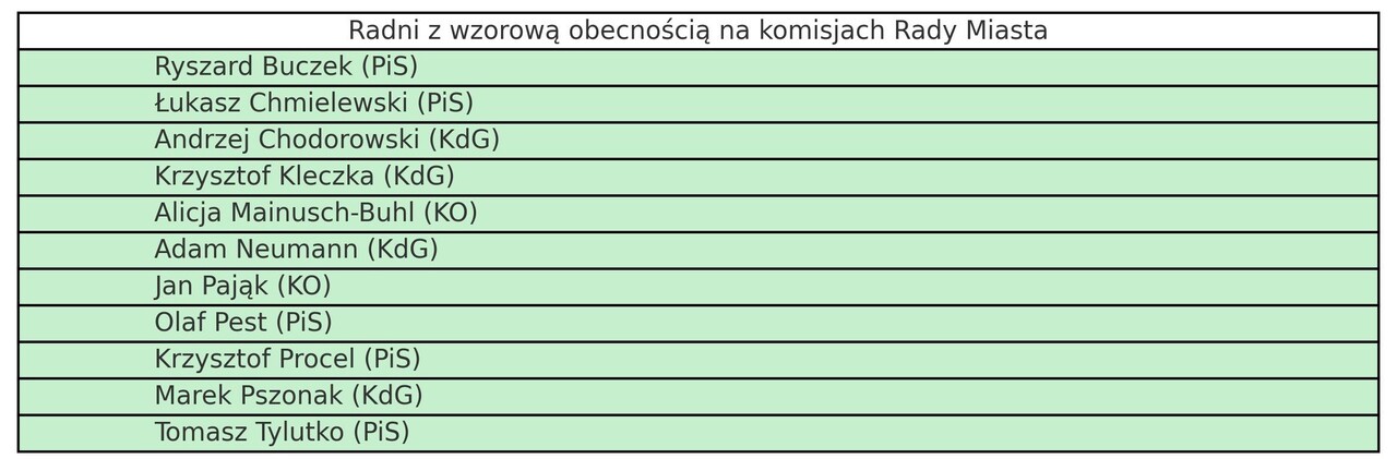 obecność na komisjach radni